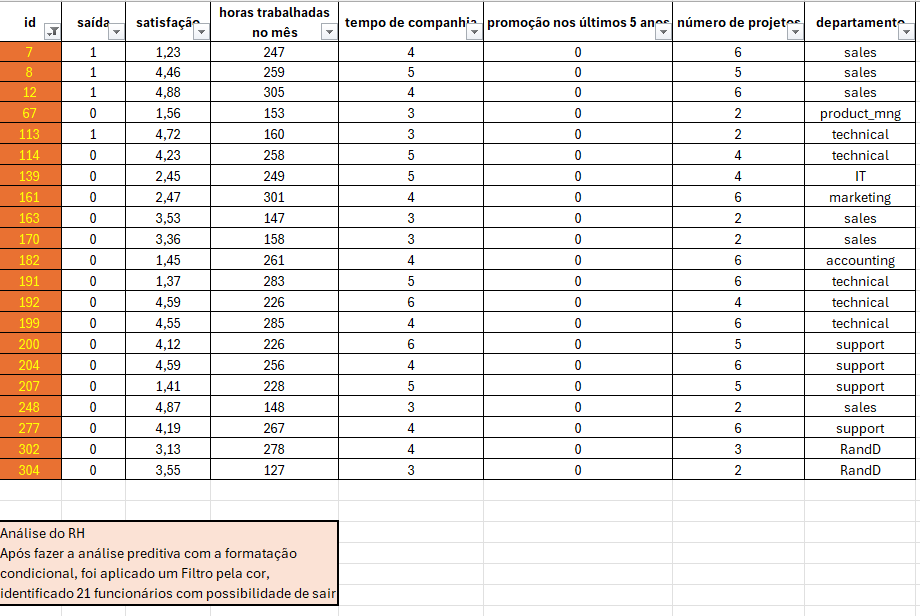 Gráfico e Análise do Turnover com dados do RH 