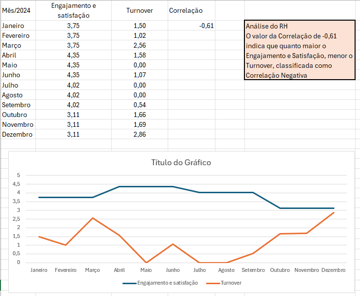 Gráfico e Análise da Correlação