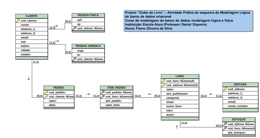 Esquema lógico de modelagem de dados