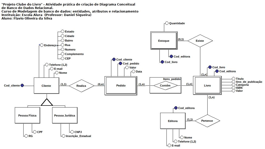 Diagrama Entidade e Relacionamento do Curso de Modelagem de Dados.