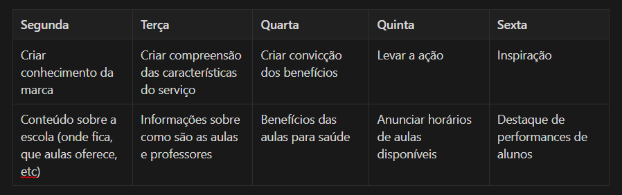 Tabela. Primeira linha está os dias da semana, de segunda a sexta feira. Na segunda linha o objetivo do conteúdo do dia e na terceira linha o conteúdo do dia. Segunda feira, criar conhecimento da marca, conteúdo sobre a escola onde fica, que aulas oferece, etc). Terça feira, criar compreensão das características do serviço, conteúdo com informações sobre como são as aulas e os professores. Quarta feira, criar convicção dos benefícios, conteúdo sobre os benefícios das aulas para a saúde. Quinta feira, levar a ação, conteúdo de anúncio dos horários das aulas disponíveis. Sexta feira, inspiração, conteúdo de destaque de performances de alunos.