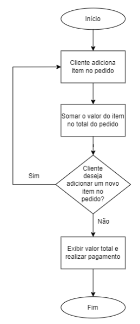 Fluxogrma - Calculando pedidos