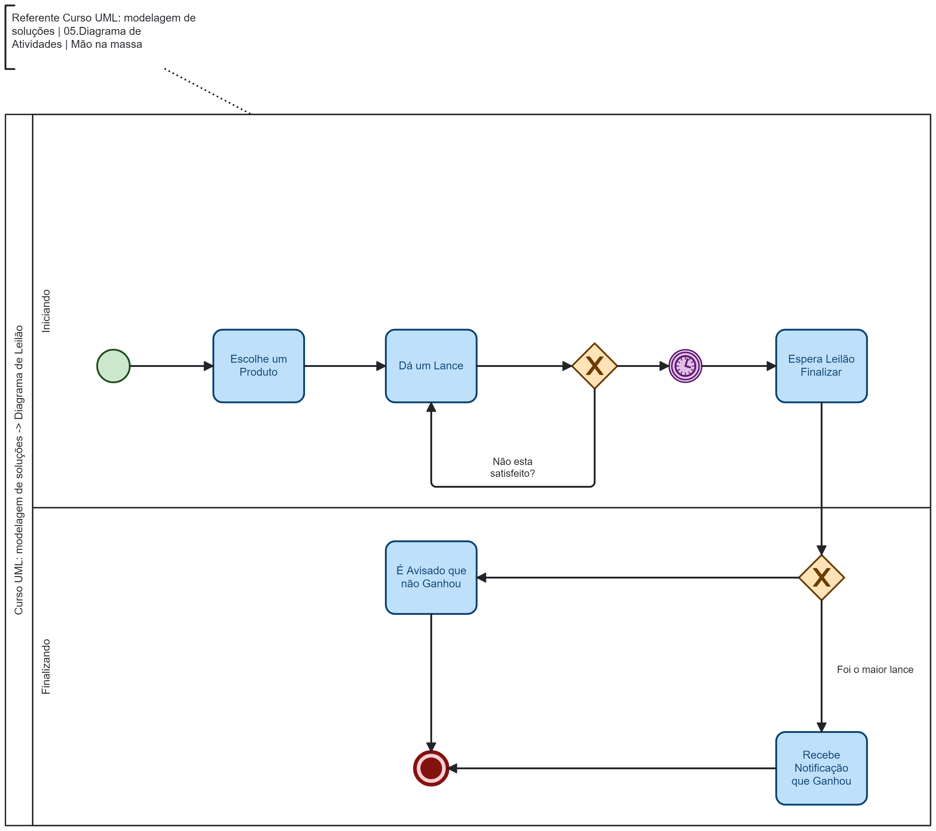 Sugestão Diagrama Leilão Uml Modelagem De Soluções Solucionado