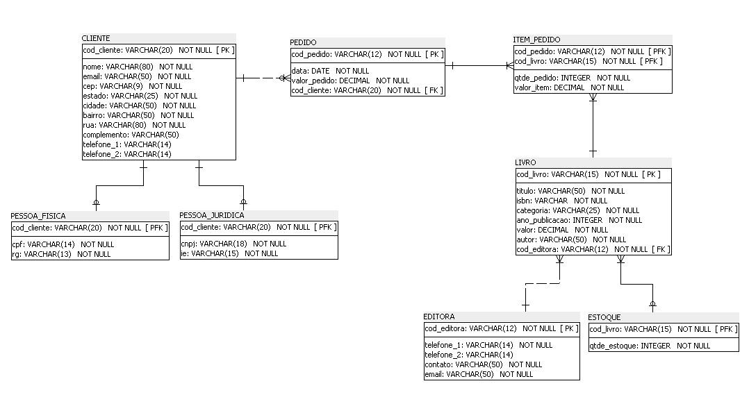 SQL Clube do livro