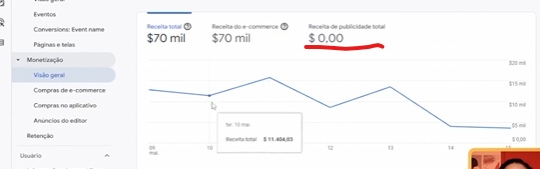 Print da plataforma do Google Analytics exibindo o relatório de monetização