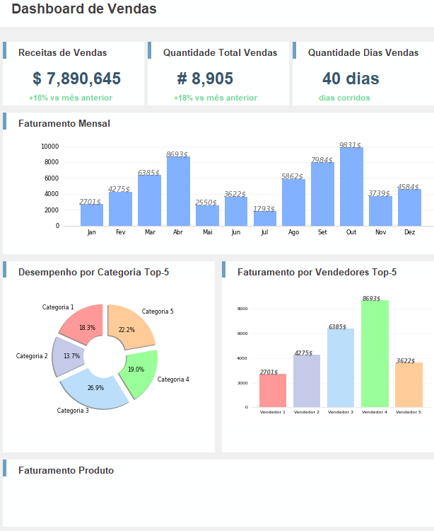 dashboard de vendas com textos e gráficos