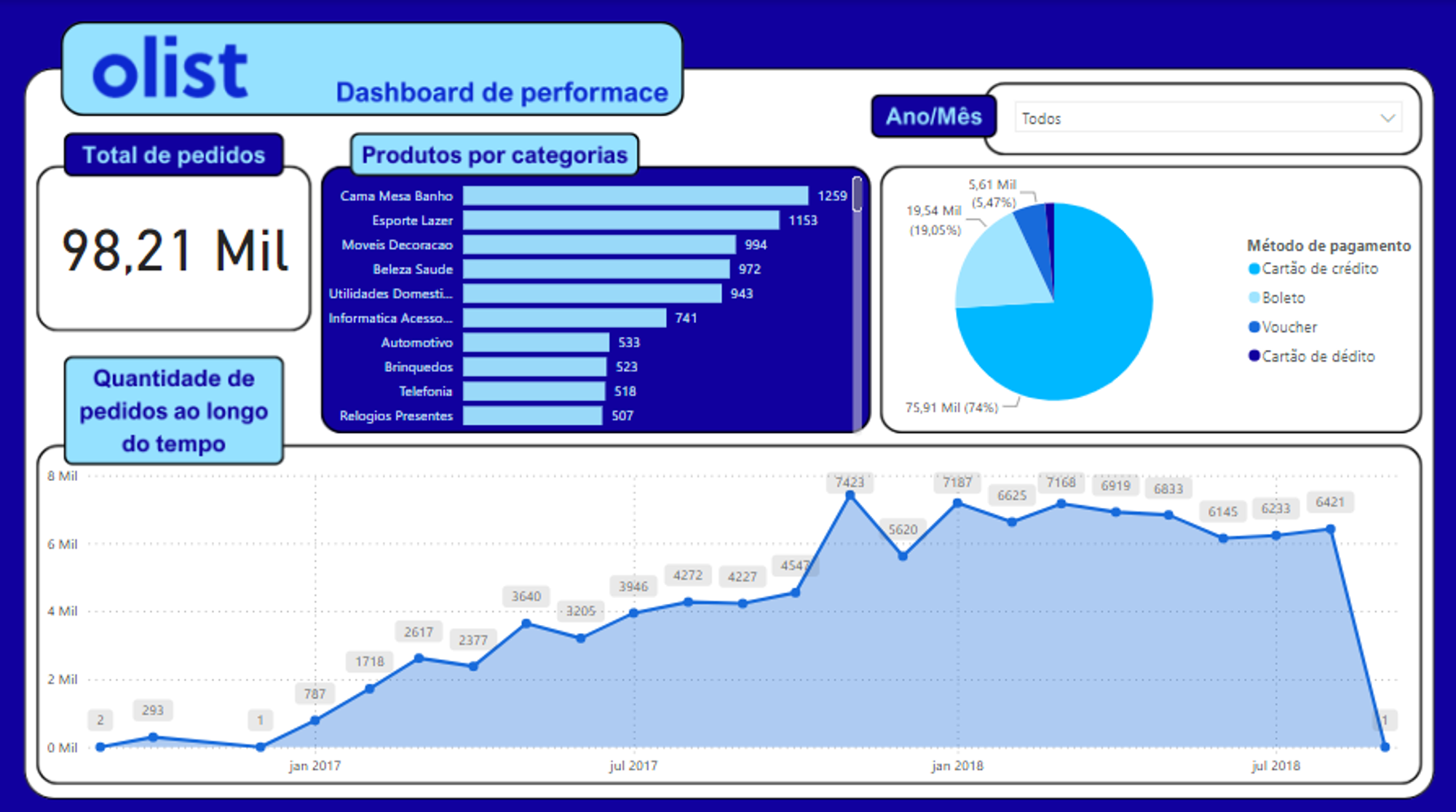 Imagem do meu projeto de dashboard