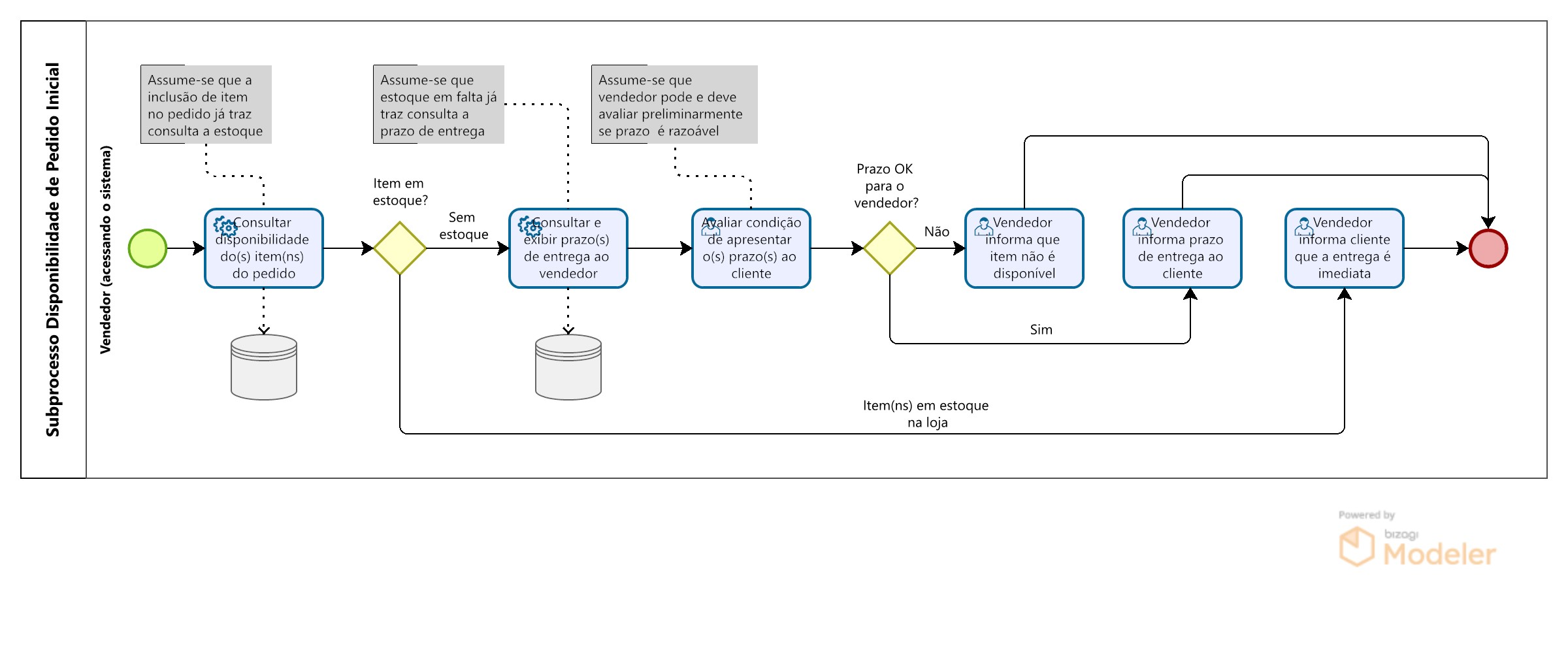 Boas práticas de notação BPMN