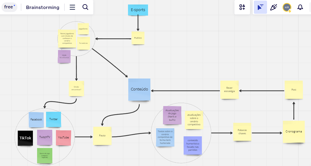 Brainstorm de conteúdo para redações visando aumentar visualizações de blog