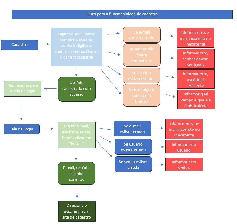 fluxo de cadastro