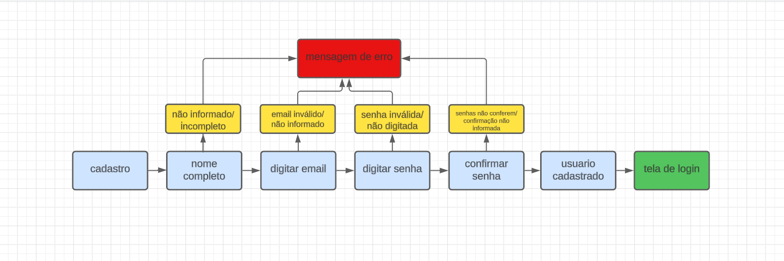 Meu primeiro fluxograma.