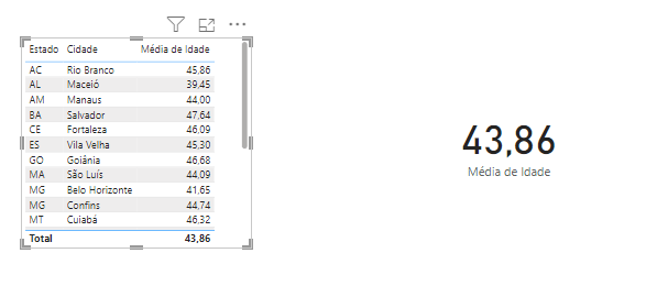 Imagem contendo uma tabela com colunas separadas por estado, cidade e média de idade, ao final contém uma célula com a palavra total com o valor de média 43,86. Ao lado direito, há um cartão com o valor 43,86