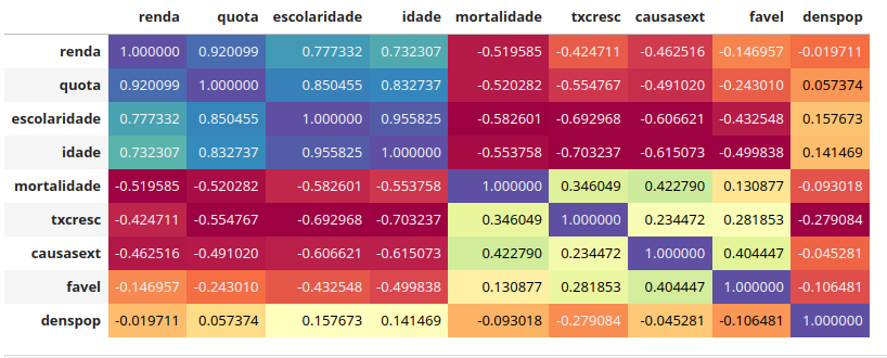 Matriz de correação em formato mapa de calor