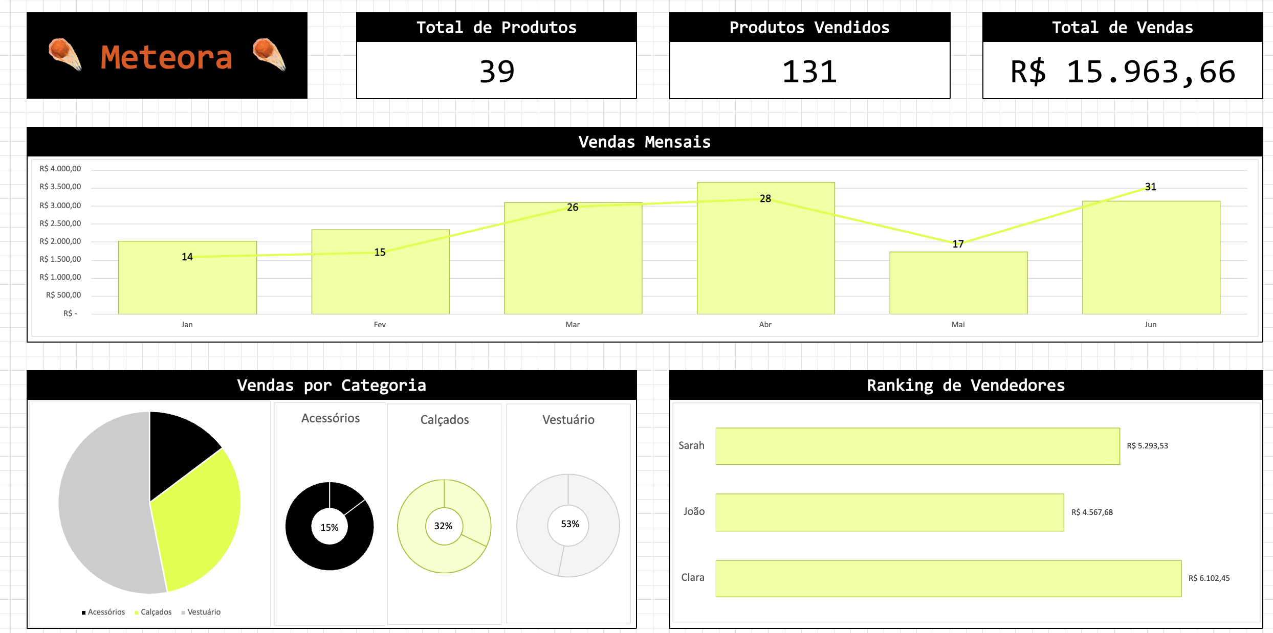 Dashboard similar à utilizada durante as aulas, com os gráficos de rosca utilizando preenchomento em cor clara e contorno escuro