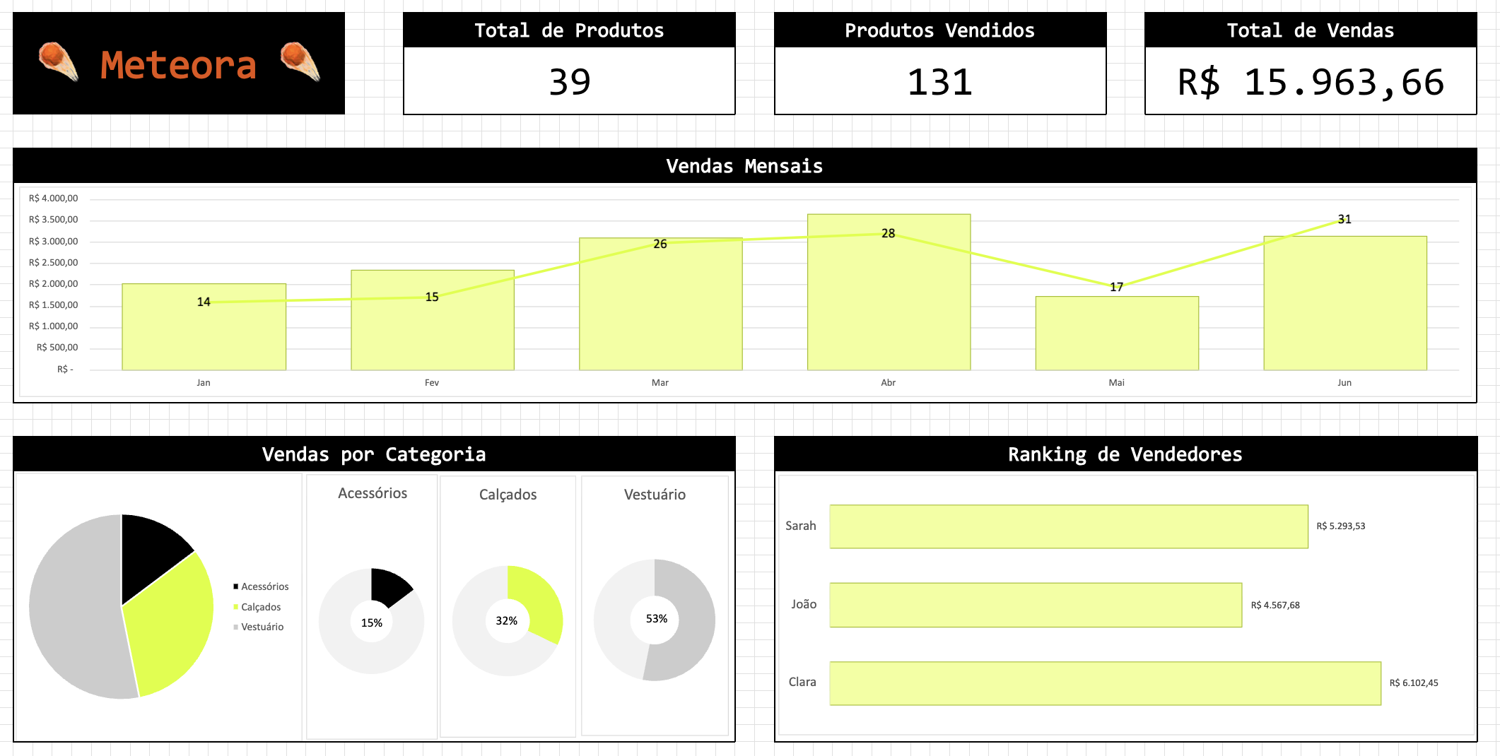 Dashboard corrigida, com os gráficos de rosca utilizando 2 cores