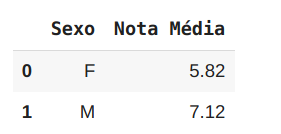 Imagem que mostra como fica o resultado do daframe, com duas colunas, uma de Sexo e outra de Nota Média, onde os índices são números inteiros que começam de 0