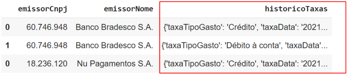Imagem que mostra a coluna historicoTaxas tendo como valor um dicionário