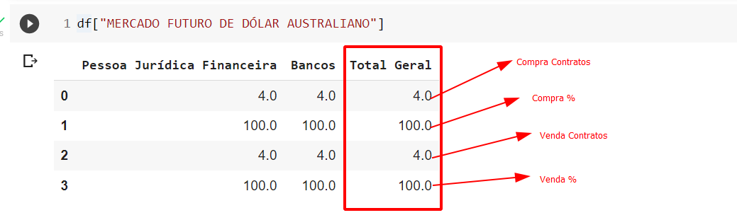 Imagem que mostra o significado por trás de cada linha, onde a primeira é Compra Contratos, a segunda é Compra %, a terceira Venda Contratos e a quarta é Venda %.