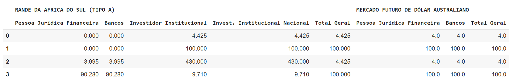 Imagem de uma tabela de DataFrame com o título das colunas sendo o nome dos títulos de açoes e as linhas as respectivas informações a respeito, como banco, investidor, etc... em formato númerico