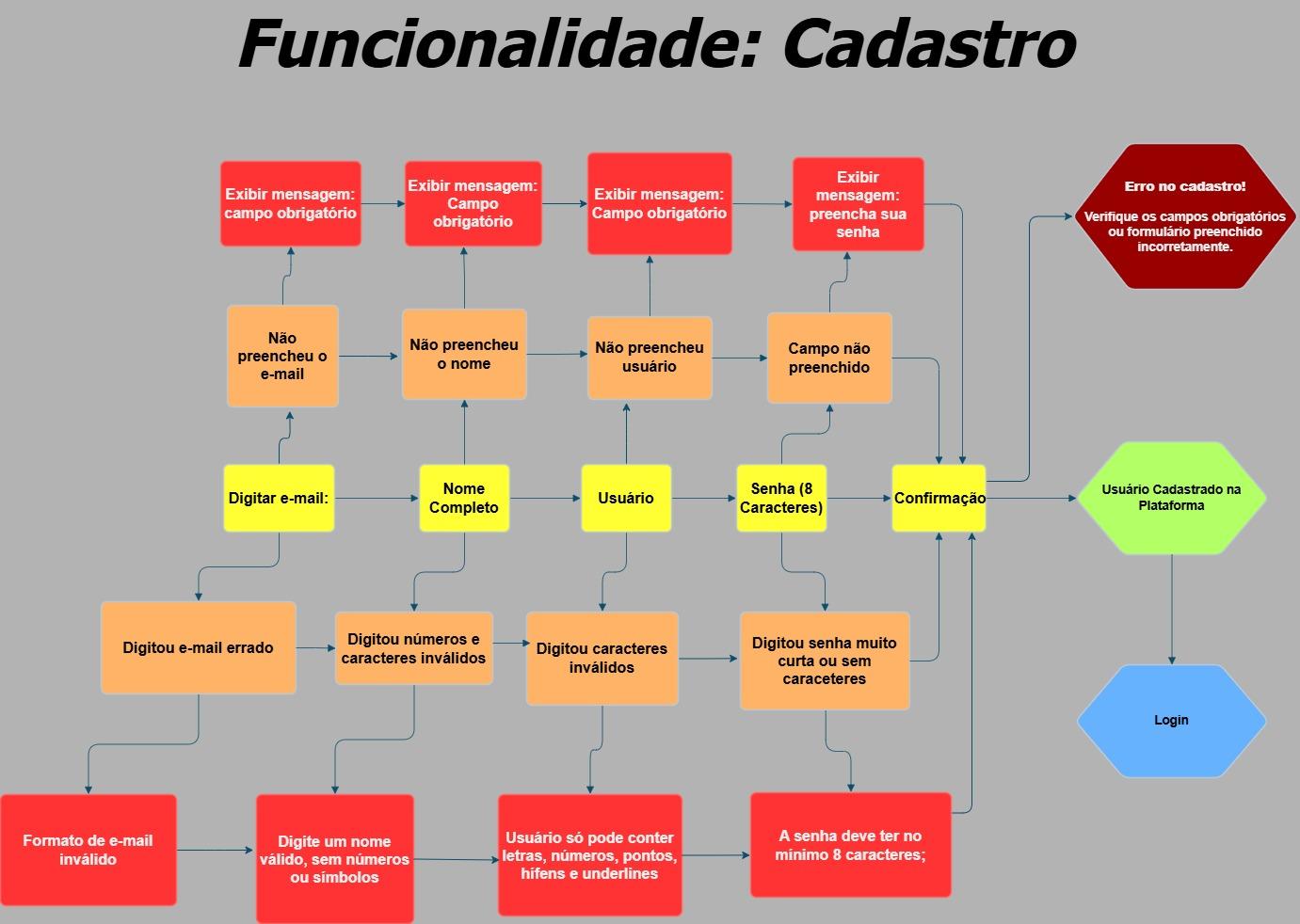 Funcionalidade : Cadastro