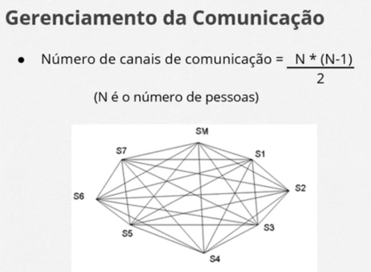 Imagem de título "Gerenciamento da Comunicação". Na linha seguinte, há o item "Número de canais de comunicação" igual a fórmula em que "N" multiplicado por, entre parênteses, "N" menos um, tudo dividido por dois, em que "N" equivale ao número de pessoas. Abaixo, há uma figura com oito pontos próximos aos limites do retângulo que contém a figura: "SM", "S1", "S2", "S3", "S4", "S5", "S6" e "S7". Todos estes pontos estão ligados uns aos outros por linhas retas, formando diversas figuras geométricas com os cruzamentos das linhas.