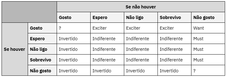 Tabela de avaliação do modelo Kano