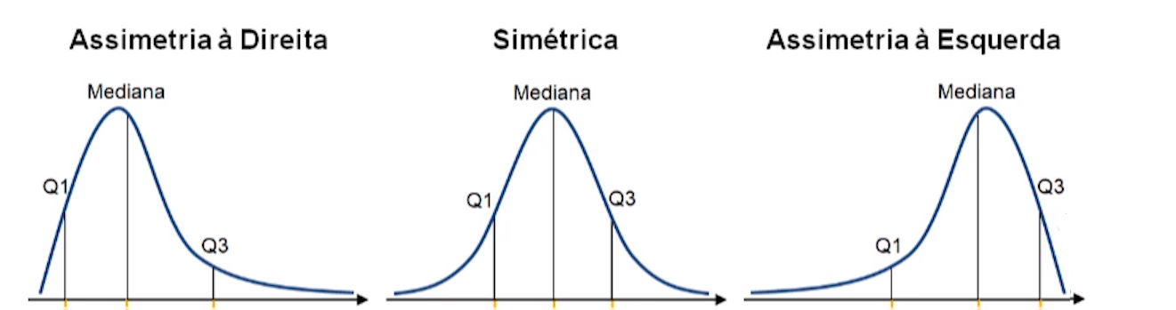 Imagem divida em 3 partes com fundo branco. A primeira mostra uma curva Assimétrica à direita, começa a subir no primeiro ponto, vai até o topo descendo com a cauda longa indo até mais infinito. A segunda é uma curva simétrica, que tem uma pequena cauda a esquerda partindo de menos infinito, sobe até o topo e desce com uma pequena cauda direita até o mais infinito, as caudas são simétricas. A 3 imagem é uma curva assimétrica à esquerda, começa com uma cauda longa partindo do menos infinito, sobe até o topo e desce até o eixo.