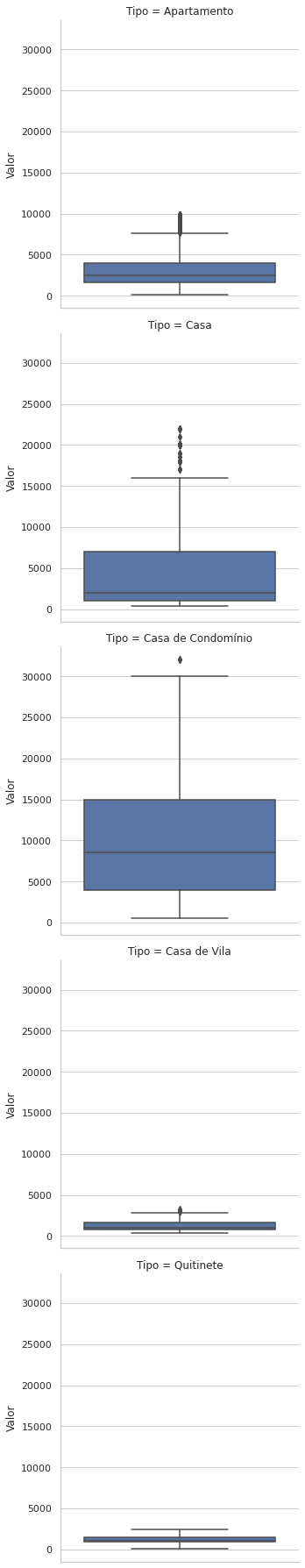 Cinco gráficos de tipos de imóveis. Todos os gráficos são do tipo boxplot, no eixo y está o valor que inicia no zero e vai até trinta mil com intervalos de cinco mil em cinco mil. As caixas estão na cor azul com fundo transparente e linhas horizontais na cor cinza claro. Primeiro gráfico do tipo igual a casa, o limite inferior está entre zero e mil, o primeiro quartil está entre os números dois mil e quintos e mil e quinhentos, a mediana está próxima ao valor 2500, o terceiro quartil está entre os números três mil e quinhentos e quatro mil e quinhentos, o limite superior está entre os valores sete mil e quinhentos e oito mil. Os outliers partem do limite superior e vão até dez mil. Segundo gráfico do tipo igual a apartamento, o limite inferior está entre zero e mil, o primeiro quartil está entre os números mil e mil e quinhentos, a mediana está próxima de dois mil, o terceiro quartil está próxima de sete mil e quinhentos, o limite superior está próximo de dezesseis mil. Os outliers partem do limite superior e vão até vinte e dois mil. Terceiro gráfico do tipo igual a casa de condomínio, o limite inferior está entre zero e mil, o primeiro quartil está entre os números quatro e cinco mil, a mediana está próxima de nove mil, o terceiro quartil está próximo de quinze mil, o limite superior está próximo de trinta mil. Os outliers partem do limite superior e ultrapassam trinta mil. Quarto gráfico do tipo igual a casa de vila, o limite inferior está entre zero e mil, o primeiro quartil e mediana estão próximos de mil, o terceiro quartil está entre os números dois mil e quinhentos e mil e quinhentos, o limite superior está entre os valores dois mil e quinhentos e três mil. Os outliers partem do limite superior e vão até três mil. Quino gráfico do tipo igual a quitenete, o limite inferior está entre zero e mil, o primeiro quartil e mediana estão próximos de mil, o terceiro quartil está entre os números dois mil e quinhentos e dois mil, o limite superior está próximo a dois mil e quinhentos.