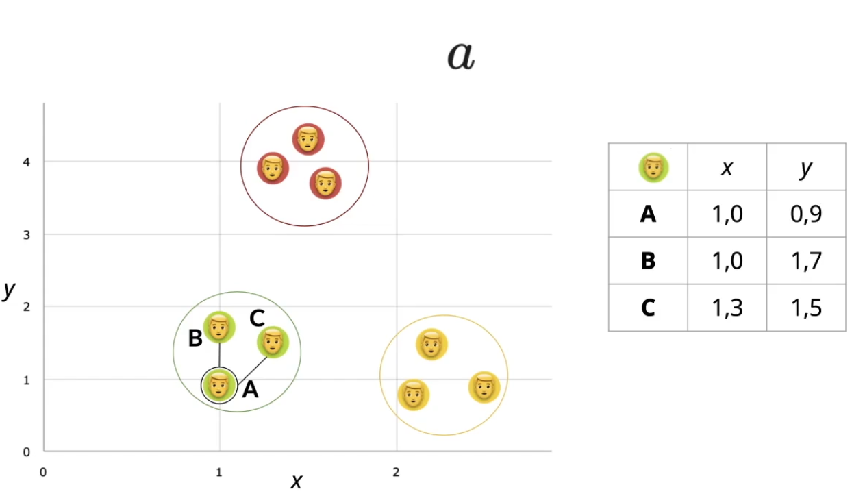 gráfico Plano cartesiano. Eixo x com escala: 0, 1, 2. Eixo Y com escala: 0, 1, 2, 3, 4.
Primeira circunferência com borda verde e sem cor de preenchimento, localização no gráfico: no eixo X está entre os pontos (0,75 e 1,50) e no eixo Y entre os pontos (1,50 e 2,25). No interior da circunferência estão três emoticons representando clientes. Cada um dos três clientes está com um fundo redondo na cor verde. Agora cada cliente recebe uma letra que representa o ponto no plano cartesiano. Cliente com ponto A: coordenadas x igual a 1,0 e y igual a 0,9. Cliente com ponto B: coordenadas x igual a 1,0 e y igual a 1,7 . Cliente com ponto C: coordenadas x igual a 1,3 e y igual a 1,5. Ponto A está ligado ao ponto B por um segmento de reta. Ponto A está ligado ao ponto C por um segmento de reta.