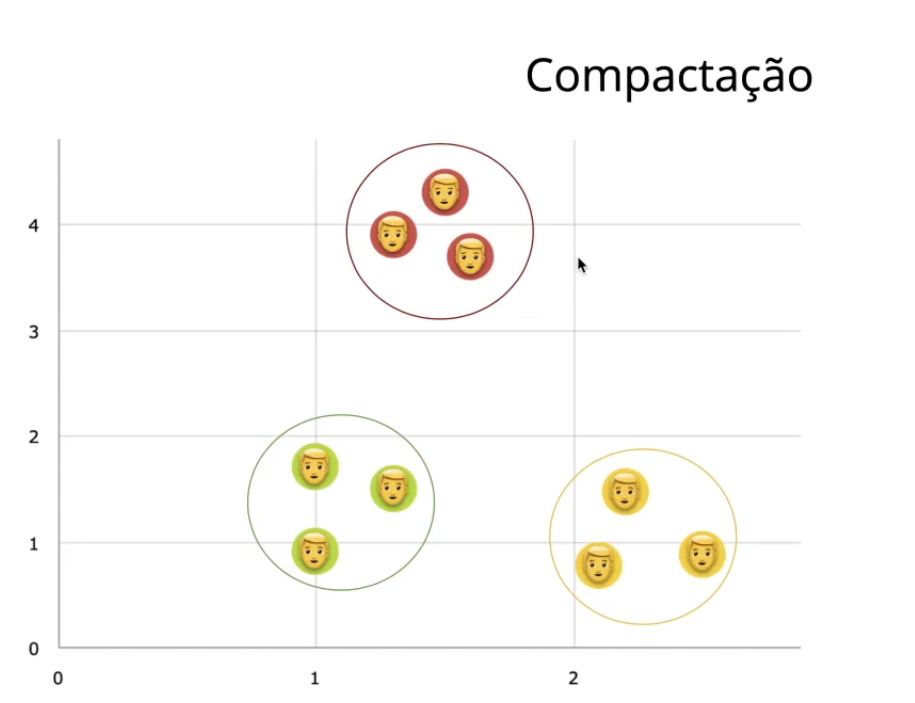 Título Compactação
gráfico Plano cartesiano. Escala de X na horizontal: zero, um, dois. Escala de Y na vertical zero, 1, 2, 3, 4.
Primeira circunferência com borda verde e sem cor de preenchimento. Localização no gráfico: no eixo X está entre os pontos (0,75 e 1,50) e no eixo Y entre os pontos (1,50 e 2,25). No interior da circunferência estão três emoticons representando clientes. Cada um dos três clientes está com um fundo redondo na cor verde.
Segunda circunferência com borda amarela e sem cor de preenchimento. Localização no gráfico: no eixo X está entre os pontos (1,90 e 2,5) e no eixo Y entre os pontos (0,25 e 1,90). No interior da circunferência estão três emoticons representando clientes. Cada um dos três clientes está com um fundo redondo na cor amarela.
Terceira circunferência com borda vermelha e sem cor de preenchimento. Localização no gráfico: no eixo X está entre os pontos (1,90 e 2,5). E no eixo Y: entre os pontos (0,25 e 1,90). No interior desta circunferência estão três emoticons representando clientes. Cada um dos três clientes está com um fundo redondo na cor vermelha.