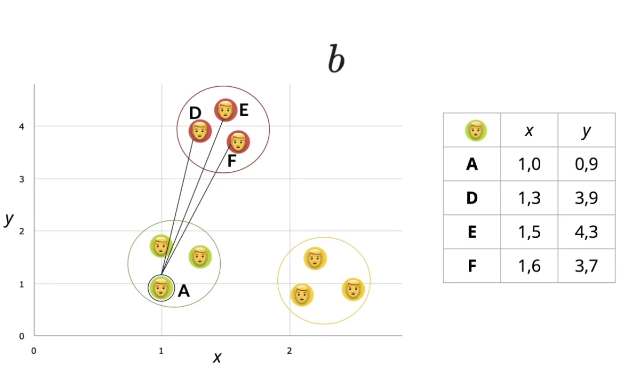 gráfico Plano cartesiano. Eixo x com escala: 0, 1, 2. Eixo Y com escala: 0, 1, 2, 3, 4.
Primeira circunferência com borda verde e sem cor de preenchimento, localização no gráfico: no eixo X está entre os pontos (0,75 e 1,50) e no eixo Y entre os pontos (1,50 e 2,25). No interior da circunferência estão três emoticons representando clientes. Cada um dos três clientes está com um fundo redondo na cor verde. Cliente com ponto A: coordenadas x igual a 1,0 e y igual a 0,9.
Segunda circunferência com borda vermelha e sem cor de preenchimento, localização no gráfico: no eixo X está entre os pontos (1,90 e 2,5). E no eixo Y: entre os pontos (0,25 e 1,90). No interior desta circunferência estão três emoticons representando clientes. Cada um dos três clientes está com um fundo redondo na cor vermelha. Agora cada cliente recebe uma letra que representa o ponto no plano cartesiano. Cliente com ponto D: coordenadas x igual a 1,3 e y igual a 3,9. Cliente com ponto E: coordenadas x igual a 1,5 e y igual a 4,3 . Cliente com ponto F: coordenadas x igual a 1,6 e y igual a 3,7. Ponto A está ligado por um segmento de reta ao ponto D. Ponto A está ligado por um segmento de reta ao ponto E. Ponto A está ligado por um segmento de reta ao ponto F.