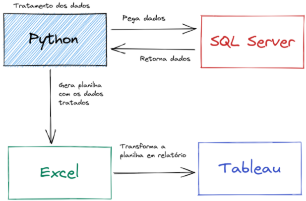 Fluxo de tratamento dos dados. Python consulta o banco de dados SQL Server, que por sua vez devolve os dados para o Python. Com o python gera a planilha dos dados tratados, o tableau recebe a planilha e transforma em relatório.