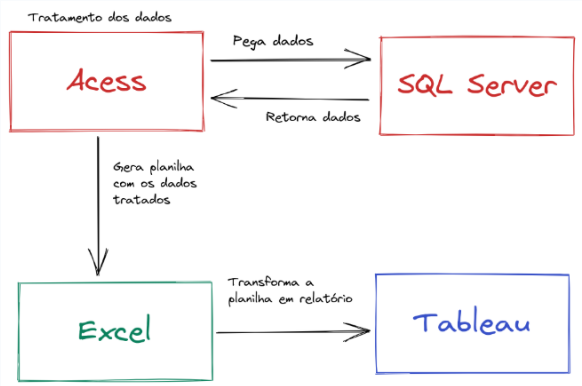 Fluxo de tratamento dos dados. Access consulta o banco de dados SQL Server, que por sua vez devolve os dados para o Access. O Access gera a planilha com os dados tratados, o tableau recebe a planilha e transforma em relatório.