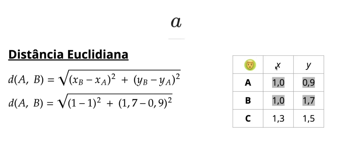 Título Distância Euclidiana
Distância entre os pontos A e B é igual a raiz quadrada de abre parênteses coordenada x do ponto B - coordenada x do ponto A fecha parênteses tudo isso elevado ao quadrado mais abre parênteses coordenada y do ponto B menos coordenada y do ponto A fecha parênteses tudo isso elevado ao quadrado. fim do radiando.
função matemática com os valores respectivos para calcular a distância entre os pontos A e B é igual a raiz quadrada de abre parênteses 1 - 1 fecha parênteses tudo isso elevado ao quadrado mais abre parênteses 1,7 menos 0,9 fecha parênteses tudo isso elevado ao quadrado. fim do radiando.