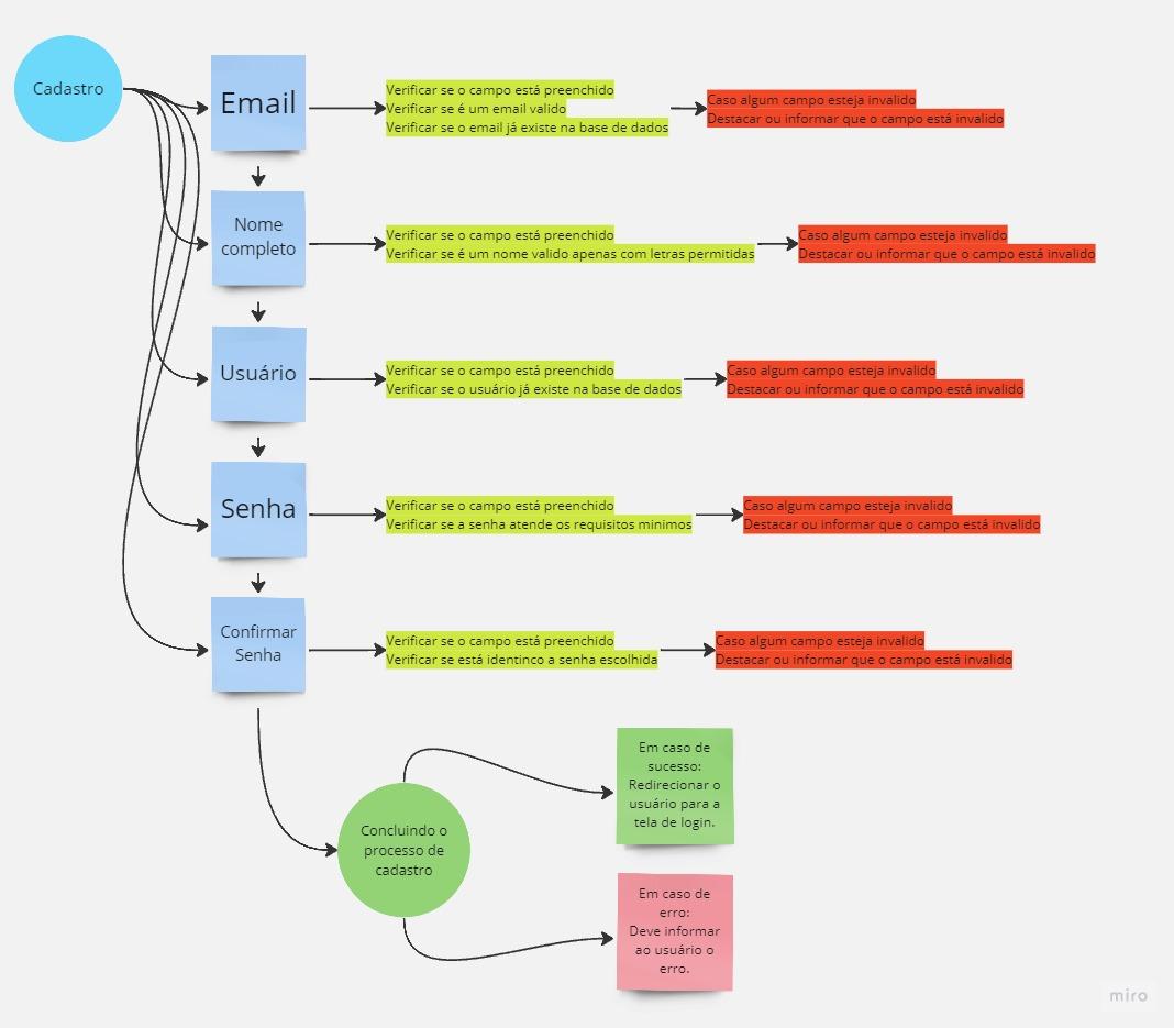 Fluxo de funcionalidade do cadastro
