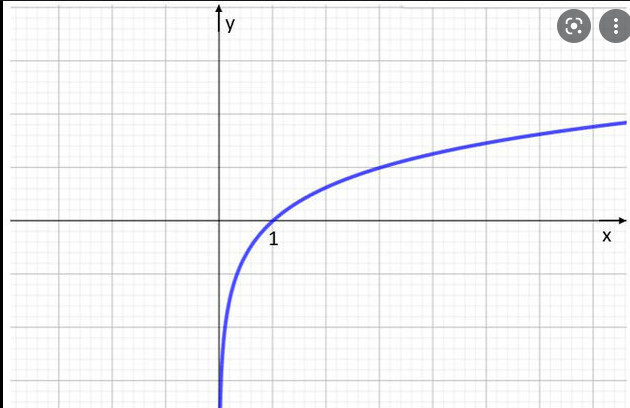 gráfico de curva logarítmica