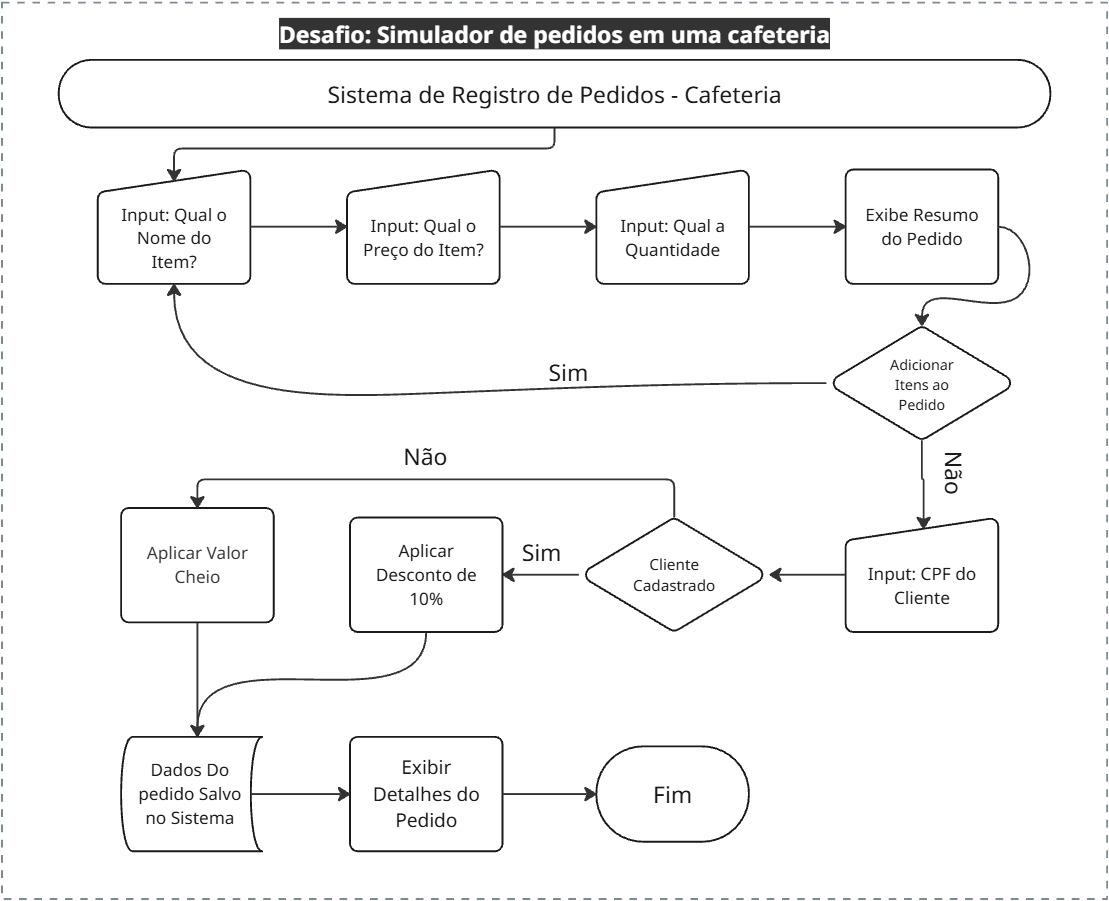 O sistema inicia coletando o nome, preço e quantidade do item, exibindo um resumo logo após. O usuário pode optar por adicionar novos itens, retornando ao início, ou prosseguir para a identificação via CPF. Se o cliente for cadastrado, o sistema aplica 10% de desconto; caso contrário, cobra-se o valor cheio. Por fim, os dados são salvos no banco de dados, o sistema exibe os detalhes finais do pedido e a operação é encerrada no nó de finalização.
