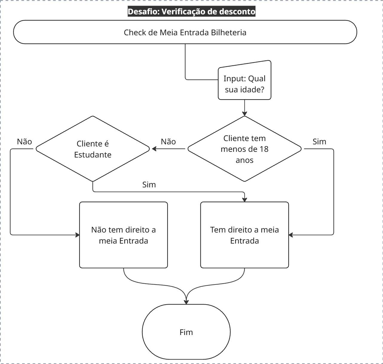 O processo de verificação de desconto na bilheteria inicia-se com o procedimento de check de meia entrada. O primeiro passo consiste na coleta de dados, onde o sistema pergunta qual é a idade do cliente. A partir dessa informação, ocorre a primeira validação lógica para verificar se o cliente tem menos de 18 anos. Caso a resposta seja afirmativa, o sistema confirma diretamente que o usuário tem direito à meia entrada. No entanto, se o cliente tiver 18 anos ou mais, o fluxo segue para uma segunda análise para verificar se o cliente é estudante. Se essa condição de estudante for confirmada, o direito à meia entrada também é concedido. Por outro lado, se o cliente não for menor de idade e também não for estudante, o sistema indica que ele não tem direito ao benefício. Independentemente do resultado obtido em qualquer uma das ramificações, o processo é concluído ao atingir a etapa final de encerramento.