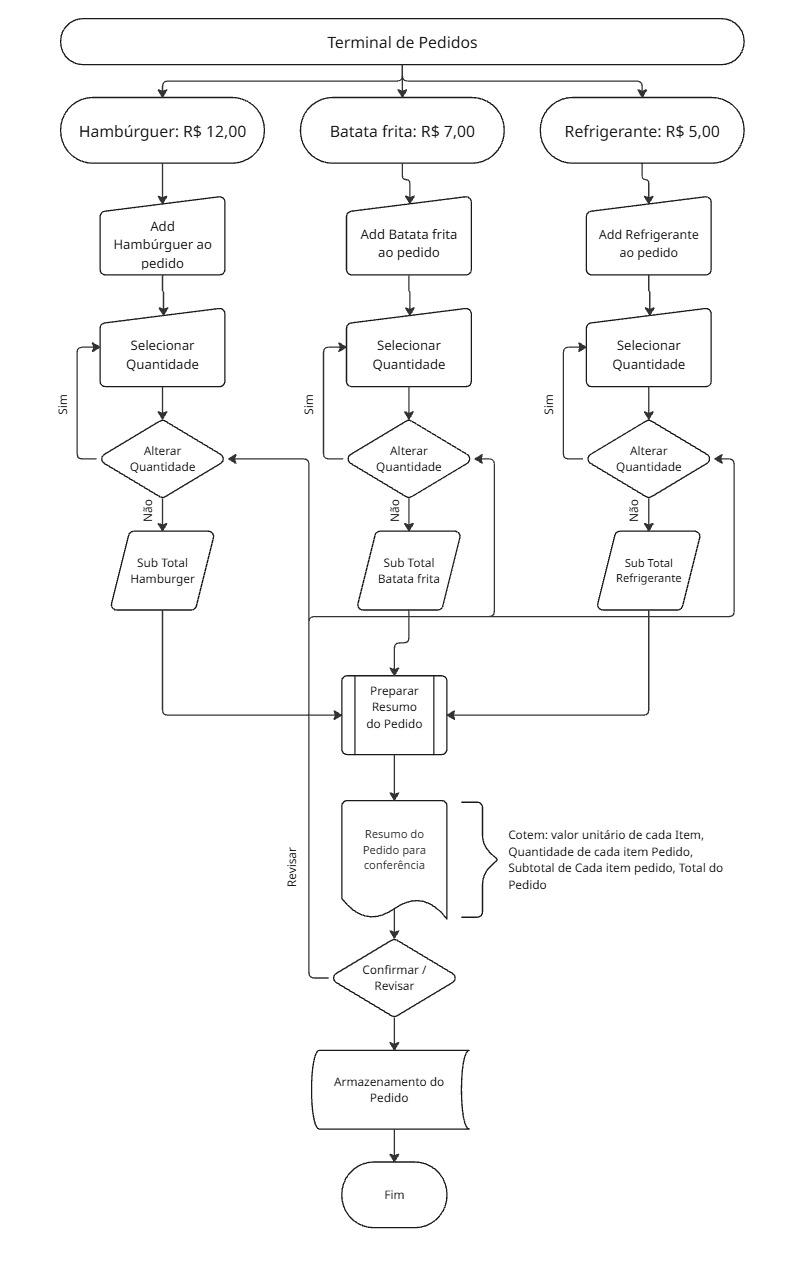 O fluxograma descreve o funcionamento de um Terminal de Pedidos organizado em uma estrutura lógica que se inicia com a escolha entre três produtos principais, sendo eles o hambúrguer ao valor de doze reais, a batata frita por sete reais e o refrigerante por cinco reais. Ao selecionar qualquer um desses itens, o sistema direciona o usuário para uma etapa de inserção do produto ao carrinho, seguida imediatamente pela seleção da quantidade desejada. Após essa escolha, o fluxo atinge um ponto de decisão onde o usuário pode optar por alterar a quantidade, o que o faz retornar à etapa anterior, ou confirmar o número de itens, o que gera o cálculo automático do subtotal específico para aquele produto.
Uma vez definidos os subtotais, todos os dados convergem para uma central de processamento que prepara o resumo do pedido. Este resumo gera um documento de conferência que exibe detalhadamente o valor unitário, a quantidade de cada item, os subtotais individuais e o valor total da compra. Antes de concluir, o usuário passa por uma validação final de confirmação ou revisão. Se optar por revisar, o sistema permite o retorno aos campos de alteração de quantidade para ajustes. Caso o usuário confirme, o fluxo segue para o armazenamento eletrônico do pedido no banco de dados e encerra o processo no terminal.