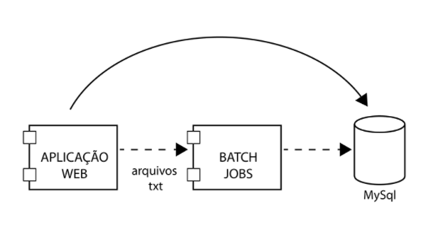 imagem de um diagrama de um sistema uml