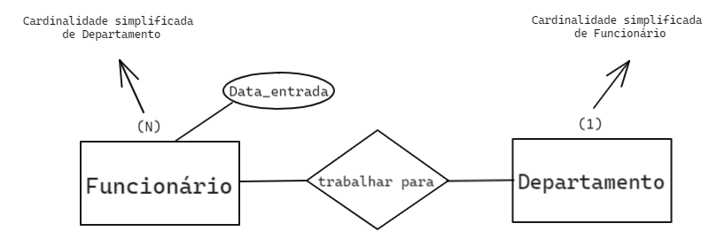 Temos a entidade funcionario com a cardinalidade simplificada para o valor da cardinalidade maxima definida como 1, representado ao lado de departamento e a entidade departamento com a cardinalidade simplificada para o valor da cardinalidade maxima definida como N,representado ao lado de funcionário,  ligadas ao relacionamento trabalha para, onde o seu atributo data entrada foi migrado para a entidade funcionário