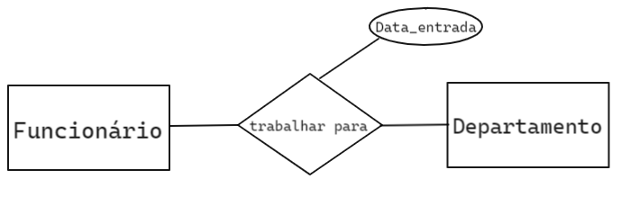 Temos a entidade funcionario e a entidade departamento ligadas ao relacionamento trabalha para, que tem um atributo data entrada ligado a ele