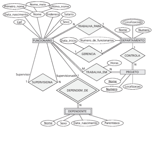 Diagrama ER apresentado pelo instrutor na aula 02 Transformando um Diagrama ER em Modelo Relacional, na atividade 07 Relacionamentos binários 1:N, onde é utilizado a notação de razão de cardinalidade/linha simples/linha dupla para representar a cardinalidade 