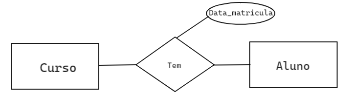 Temos a entidade curso e a entidade aluno ligadas ao relacionamento tem, e o atributo data matrícula está ligado a ele