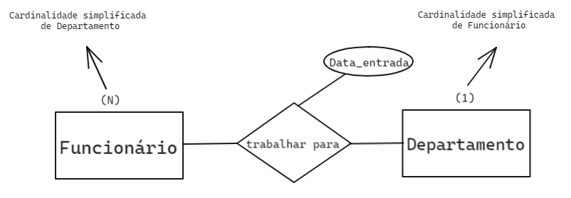 Temos a entidade funcionario com a cardinalidade simplificada para o valor da cardinalidade maxima definida como 1, representado ao lado de departamento e a entidade departamento com a cardinalidade simplificada para o valor da cardinalidade maxima definida como N,representado ao lado de funcionário,  ligadas ao relacionamento trabalha para, que tem um atributo data entrada ligado a ele