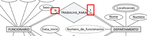 Relacionamento entre funcionario trabalha para departamento, onde é utilizado a notação de razão de cardinalidade/linha simples/linha dupla para representar a cardinalidade  utiliza