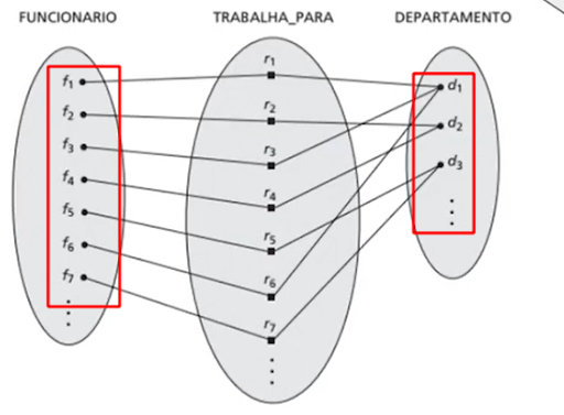 Relacionamento entre funcionario trabalha para  departamento