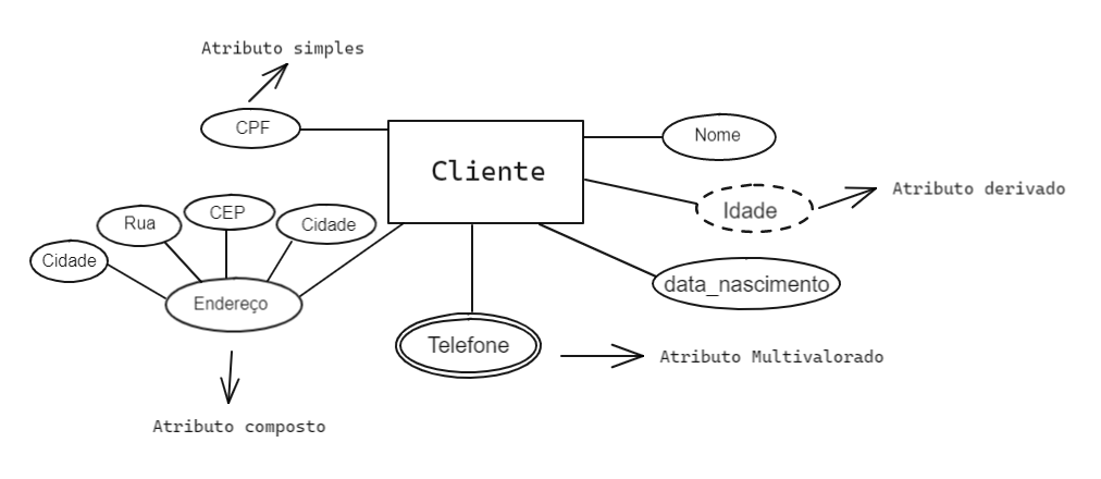 Entidade cliente, com os atributos simples CPF, NOME e Data de nascimento, atributo composto Endereço, atributo multivalorado telefone e atributo derivado idade