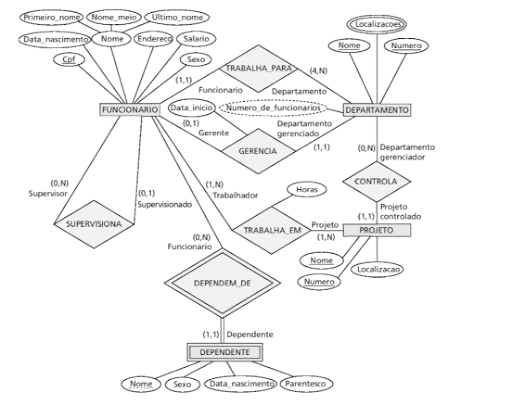 Diagrama ER apresentado pelo instrutor na aula 04 nomenclatura, na atividade 01 revisão do modelo ER, onde é utilizado a notação minima e maxima para representar a cardinalidade 