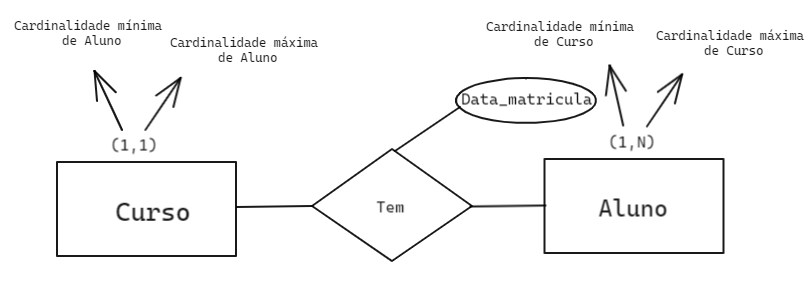 Temos a entidade curso com a cardinalidade mínima definida como 1 e a cardinalidade máxima definida como N, representado ao lado de Aluno e a entidade Aluno com a cardinalidade mínima definida como 1 e a cardinalidade máxima definida como 1,representado ao lado de Curso, ligadas ao relacionamento tem, que tem um atributo data matrícula ligado a ele